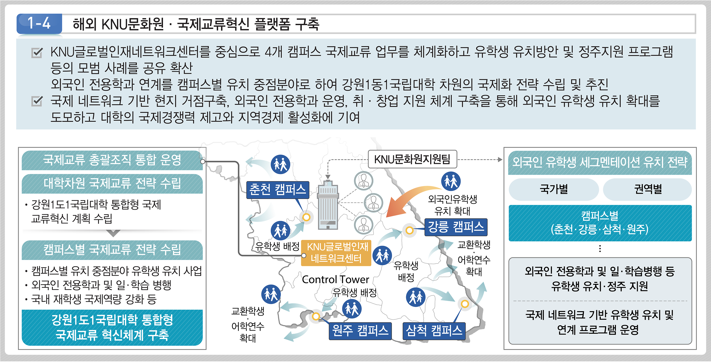 세부 추진과제 1-4 해외 KNU문화원 - 국제교류혁신 플랫폼 구축 KNU글로벌인재네트워크센터를 중심으로 4개 캠퍼스 국제교류 업무를 체계화하고 유학생 유치방안 및 정주지원 프로그램등의 모범 사례를 공유 확산 외국인 전용학과 연계를 캠퍼스별 유치 중점분야로 하여 강원1동 1국립대학 차원의 국제화 전략 수립 및 추진 국제 네트워크 기반 현지 거점구축, 외국인 전용학과 운영 취 창업 지원 체계 구축을 통해 외국인 유학생 유치 확대를 도모 하고 대학의 국제경쟁력 제고와 지역경제 활성화에 기여 